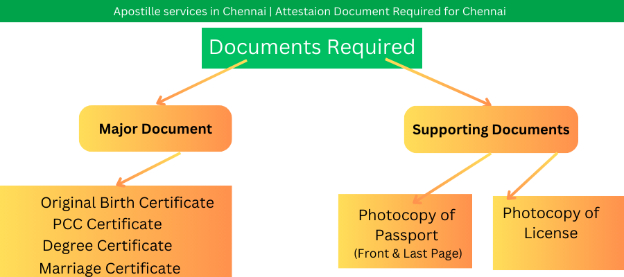 Attestation Services in Chennai